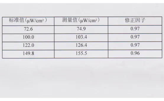 殺菌燈專用的紫外線強度測試儀