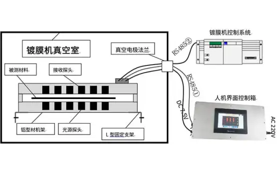 真空镀膜在线测试仪的应用