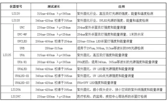 快三平台紫外线能量计与紫外辐射照度计选型参考