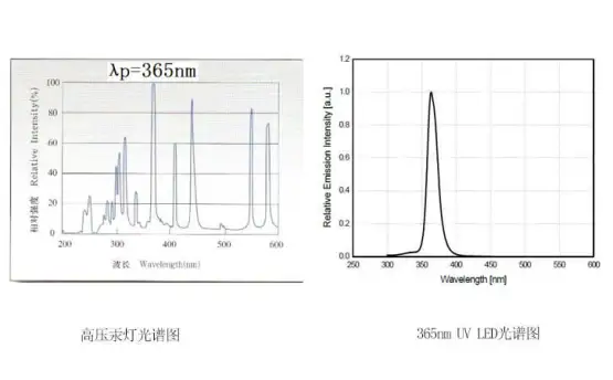 用UV能量测试仪检测固化用的LED灯