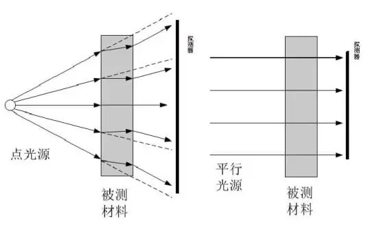 测试大厚度透明材料用的透光率测试仪