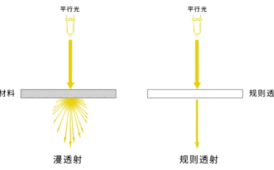 如何用透光率测试仪测试透光板？