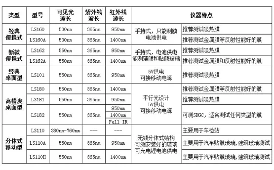 快三平台太阳膜测试仪系列选型常见问题