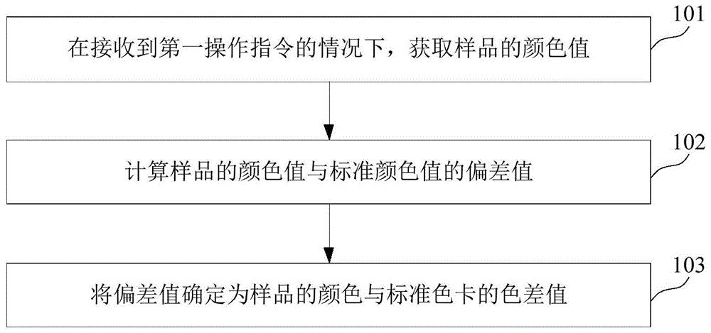 <strong>色差仪</strong>产品说明图1