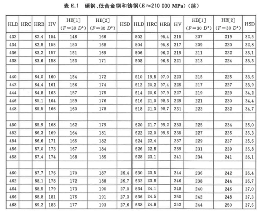 国标 GB/T 17394.1-2025 附录 E.1 表(碳钢、低合金钢和铸钢里氏硬度值换算表 D型冲击装置)