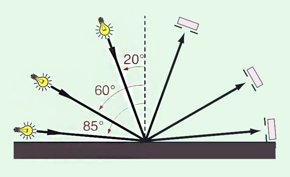 光泽度仪测量角度示意图:20°/60°/85°三种入射角分别对应镜面反射、通用测量和低光泽哑光材料测试