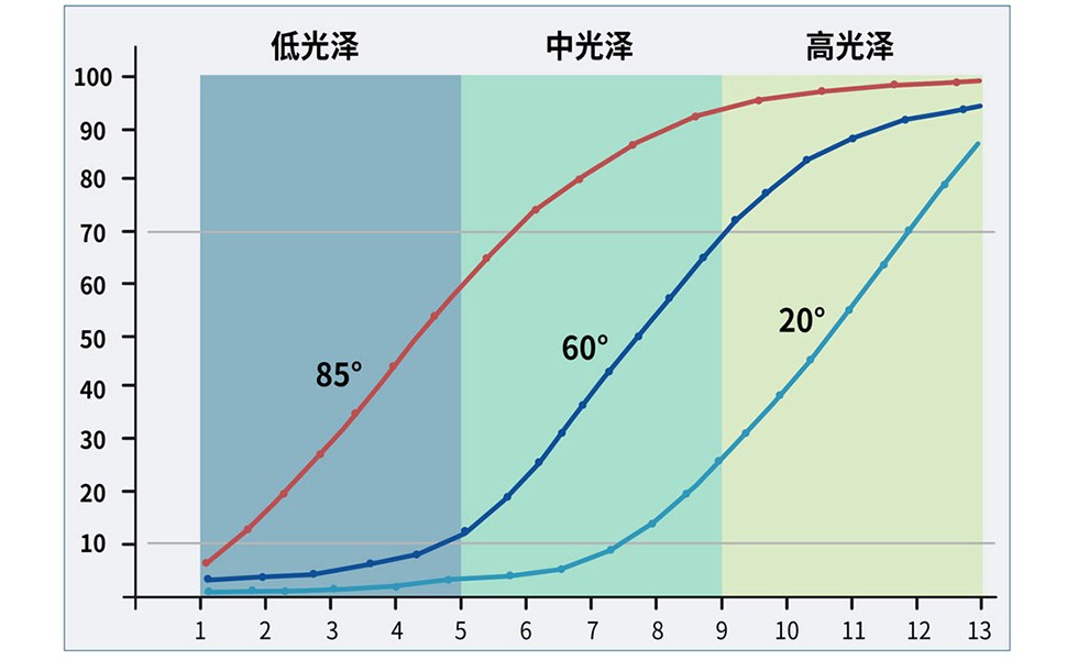 20°、60°、85°光泽度仪在低中高光泽区间的响应曲线对比