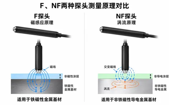 涂层测厚仪F、NF、FNF探头有什么区别？铁基、非铁基和双基测量怎么选？