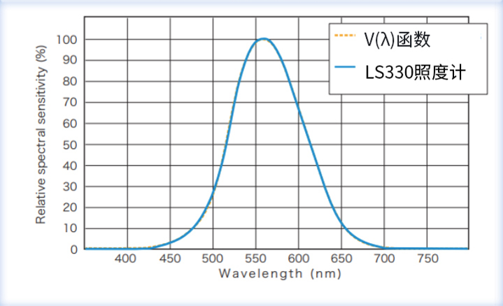 LS330光谱传感器光谱响应曲线