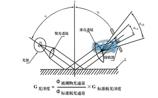 光澤度儀的測(cè)量原理與常見(jiàn)問(wèn)題