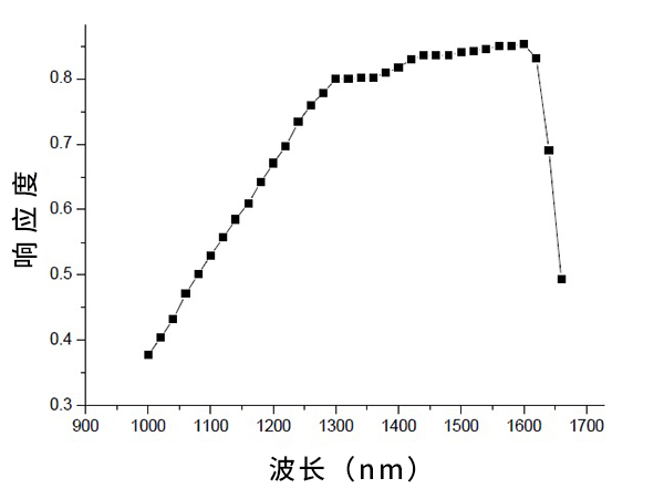 LS122红外功率计光谱响应曲线 LS122红外功率计光谱响应曲线