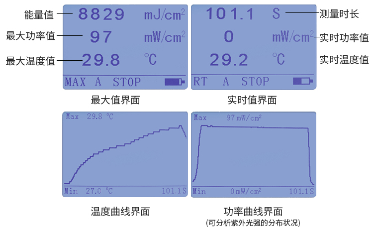 LS128 UV LED能量计四种数据显示界面 LS128 UV LED能量计四种数据显示界面