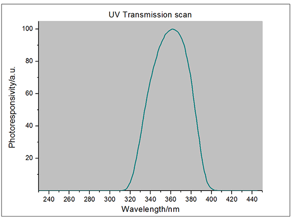 LS130 UV能量表光谱响应曲线 LS130 UV能量表光谱响应曲线
