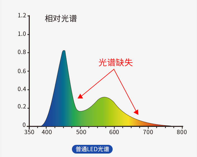 普通LED光譜曲線