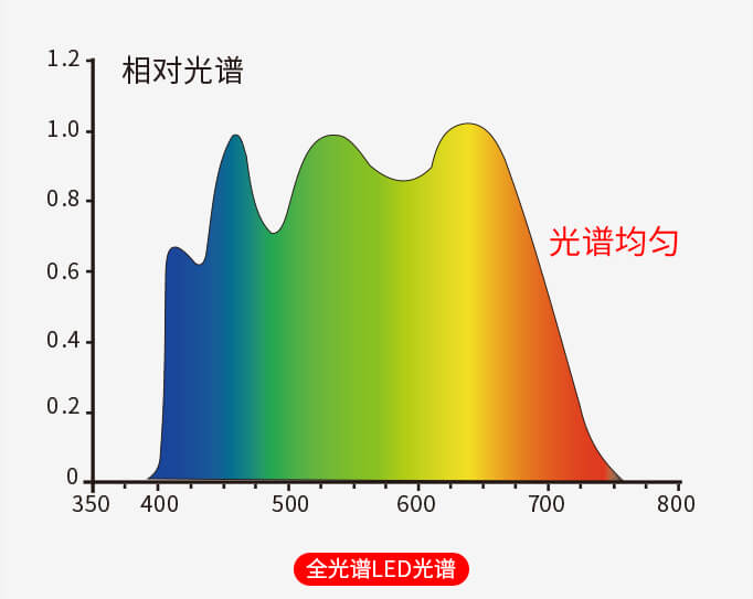 全光譜LED光譜曲線