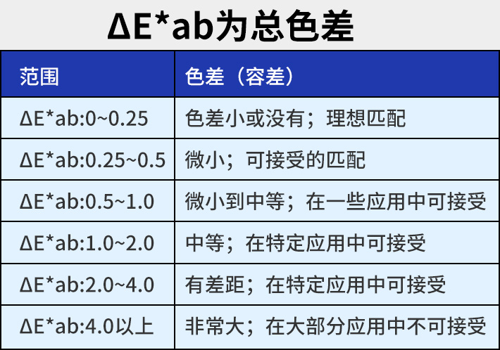 色差范围表 色差范围表