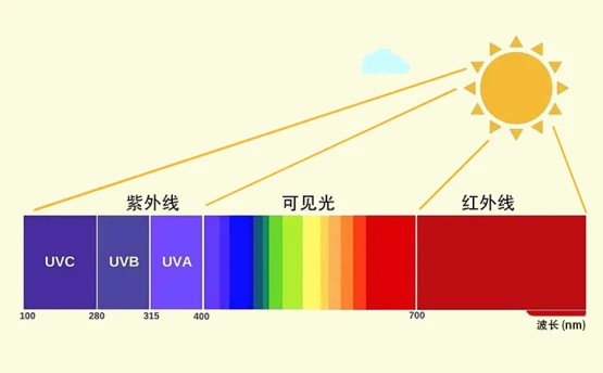 眼镜镜片的UV截止波长和UV400标准