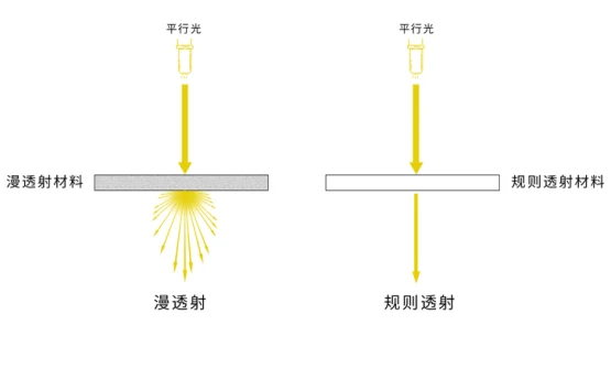 透光率如何测量及规则透射和漫透射的区别