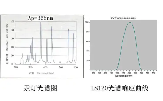 為什么要分汞燈和UVLED專用UV能量計(jì)