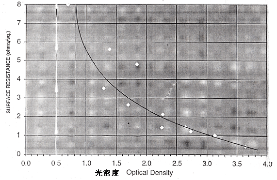 铝层表面电阻（Ω／□）和光密度（OD）之间的对应关系