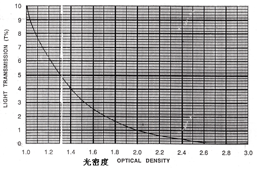 铝层透光率（T %）和光密度（OD）之间的对应关系