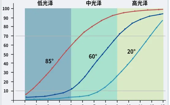 如何选择合适角度的光泽度仪？为什么说60度是通用型的？