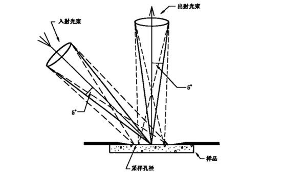 林上LS170和LS171色差仪原理