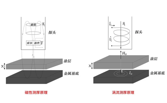 测厚仪器和便携式涂层测厚仪有什么区别？