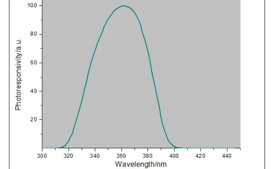 测试UV LED灯的UV能量计去测试高压汞灯为什么数据大？