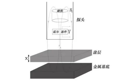 涂镀层测厚仪测量原理及应用行业