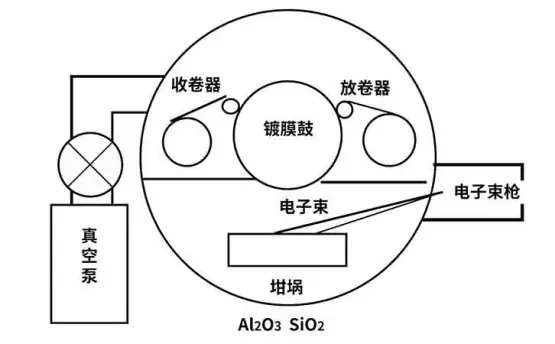 用电子束蒸发镀SiO2-Al2O3混合透明阻隔膜