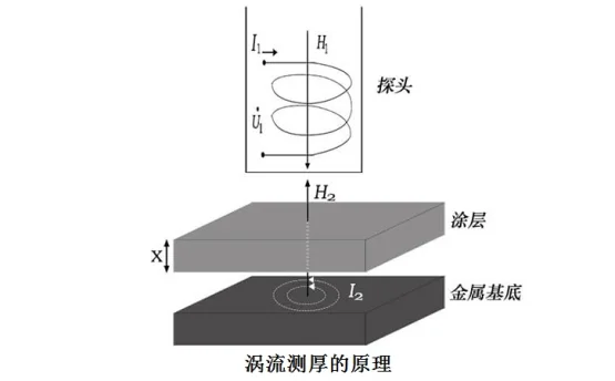 如何选择适合自己的涂料膜厚测试仪