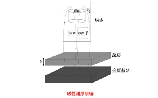 涂层测厚仪测量原理