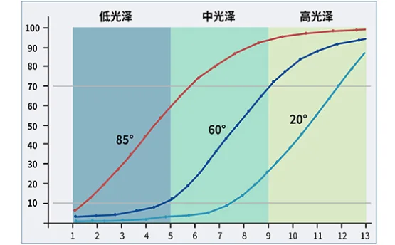 精密光泽度仪具备哪些特点