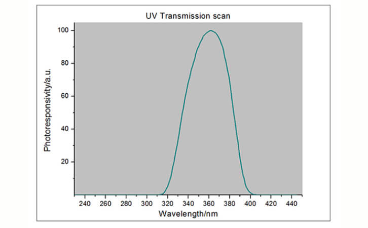 汞灯UV能量计光谱图