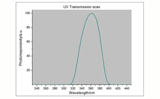 為什么LED燈要用uv-led專用能量計