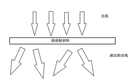 测量漫透射材料专用的便携式透光率测试仪