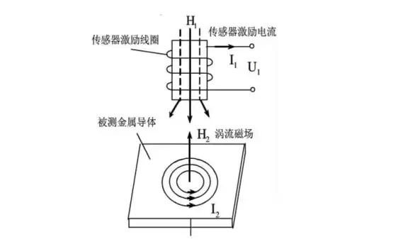 渦流測厚儀原理、影響因素及產(chǎn)品推薦