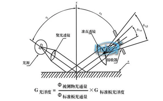 光泽度检测仪应用及使用方法和原理介绍