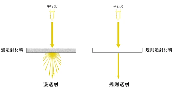 光密度儀的原理及測量