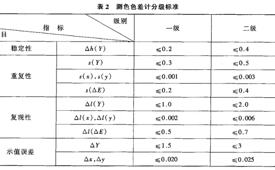 怎样看懂色差仪的计量规程和检测报告