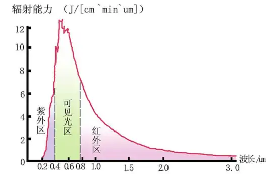 光对人眼的影响以及蓝紫光测试仪