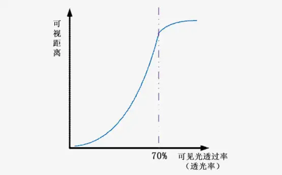 如何用透光仪测量车窗透光率？