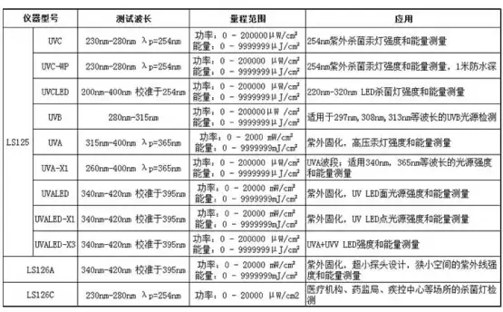 如何选择合适的紫外照度计